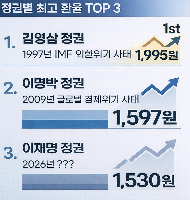 환율 1530원 돌파 외환시장 경계 최고조