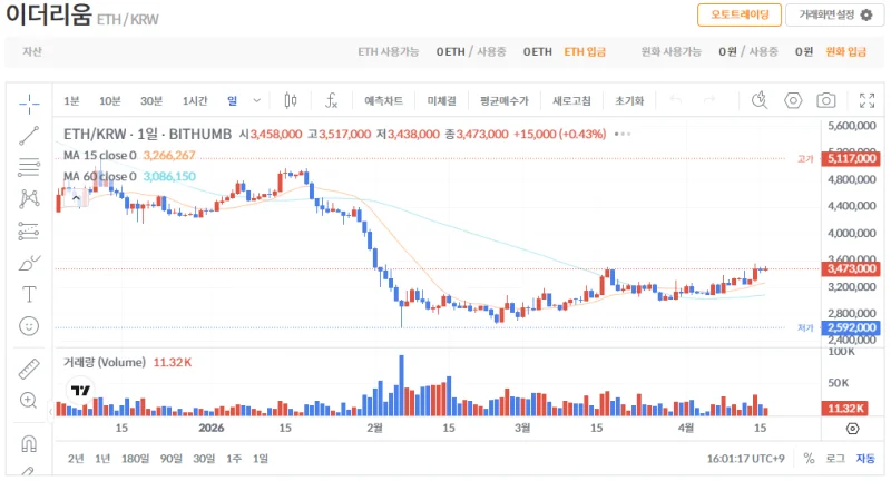 빗썸 이더리움(ETH) 일봉차트