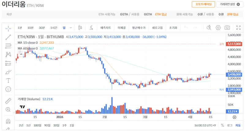 빗썸 이더리움(ETH) 일봉차트