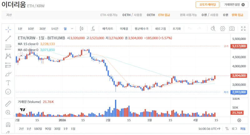 빗썸 이더리움(ETH) 일봉차트
