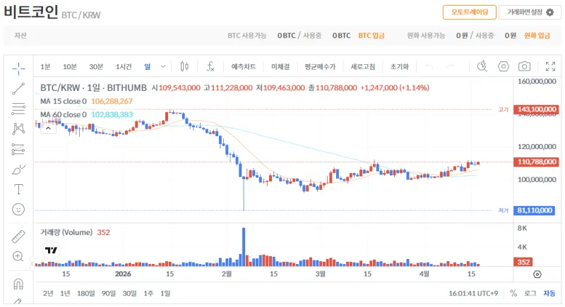 빗썸 비트코인(BTC) 일봉차트