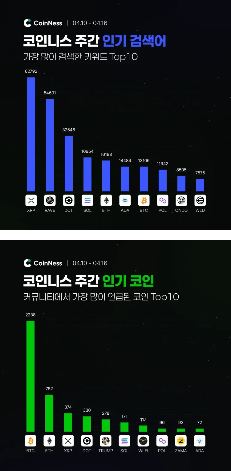 이번 주 코인니스 인기 키워드