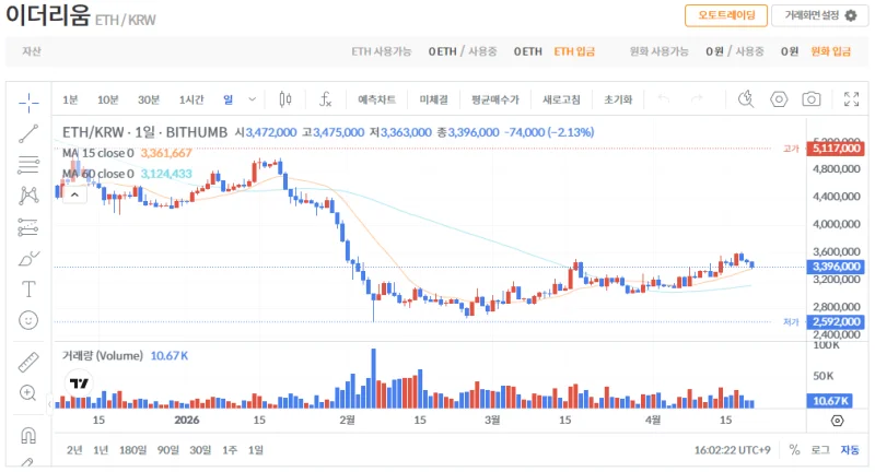 빗썸 이더리움(ETH) 일봉차트