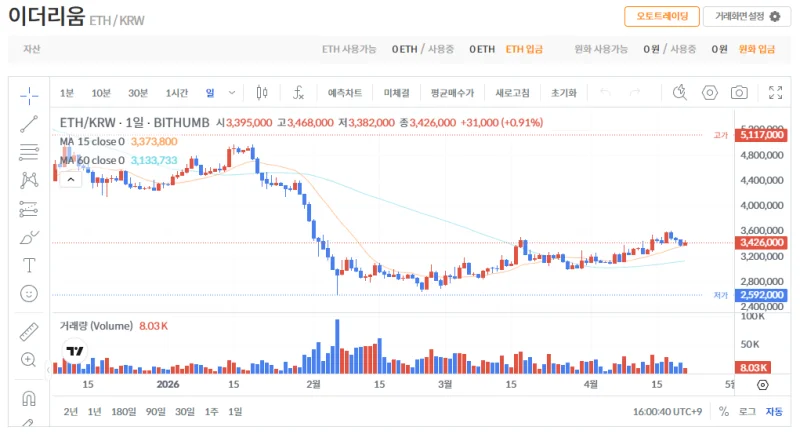 빗썸 이더리움(ETH) 일봉차트