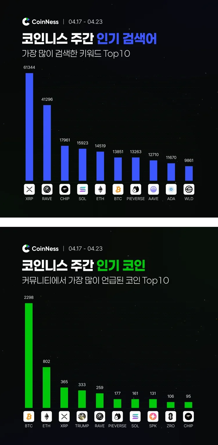이번 주 코인니스 인기 키워드