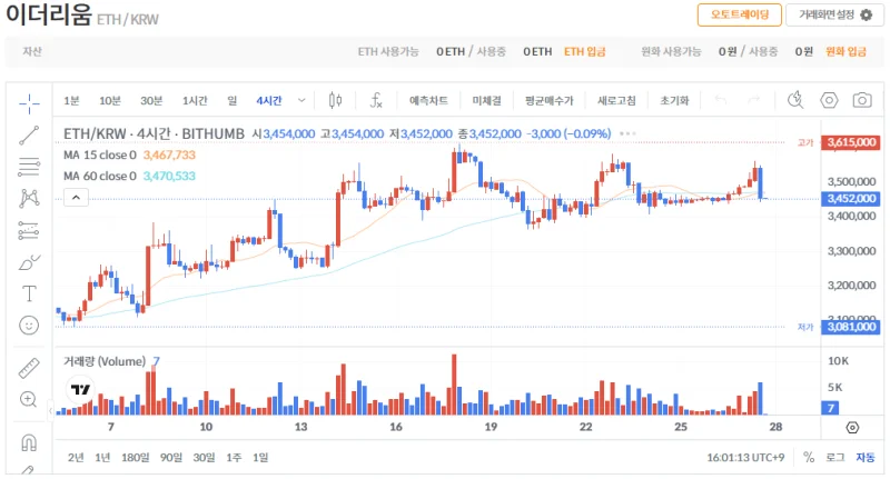 빗썸 이더리움(ETH) 일봉차트