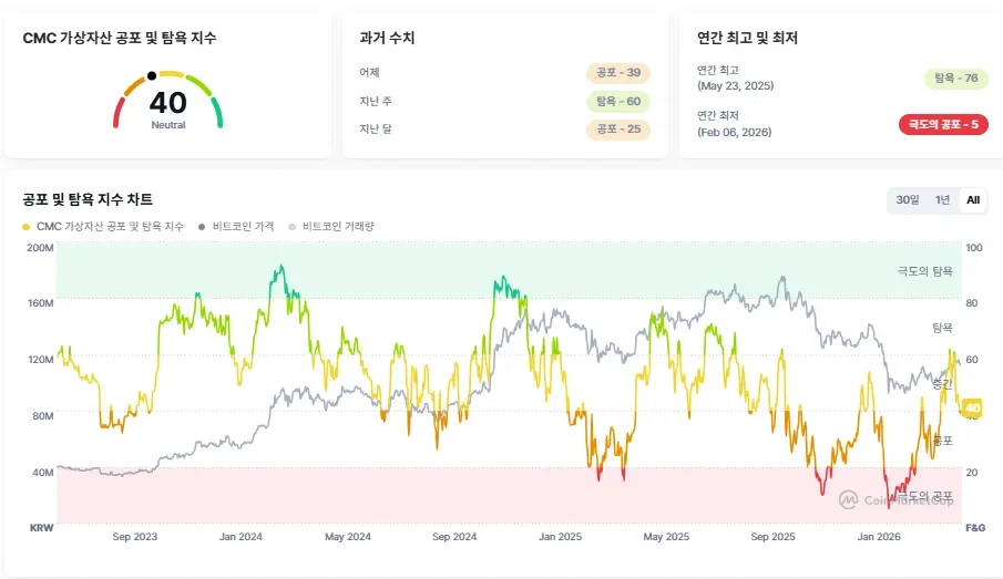 크립토 '공포·탐욕 지수' 40...전일比 1포인트 ↑