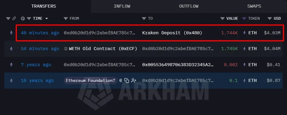 이더리움 재단 연관 주소, 크라켄으로 403만 달러 규모 ETH 입금