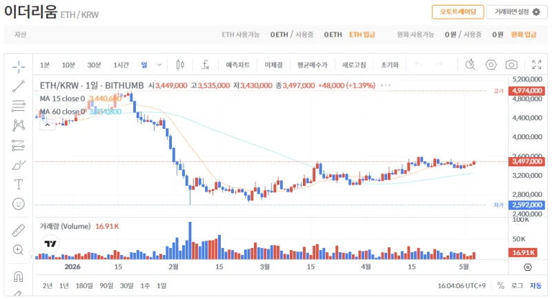 빗썸 이더리움(ETH) 일봉차트