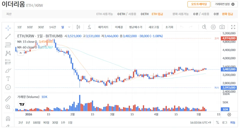 빗썸 이더리움(ETH) 일봉차트