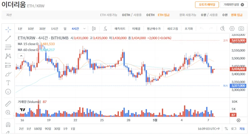 빗썸 이더리움(ETH) 일봉차트
