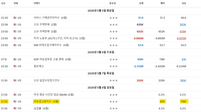 이번 주 美 경제 주요 일정 : 금일 오후 9시 30분 지난 달 비농업고용지수 발표를 앞두고 있다.