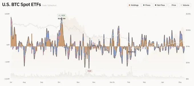 BTC 현물 ETF 2거래일 연속 순유출