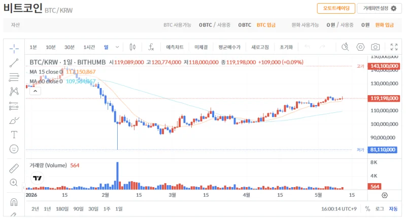 빗썸 비트코인(BTC) 일봉차트