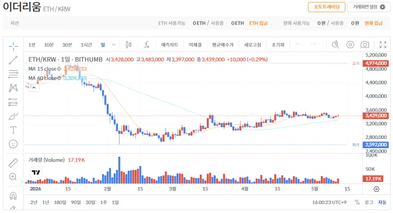 빗썸 이더리움(ETH) 일봉차트