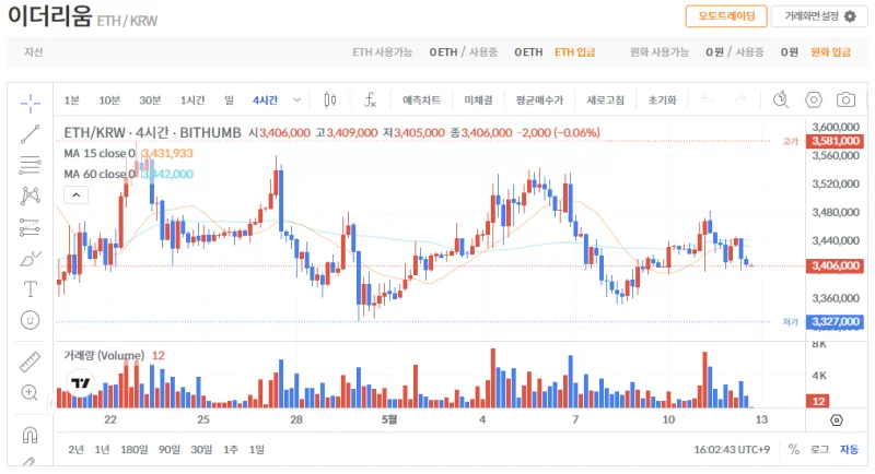 빗썸 이더리움(ETH) 일봉차트