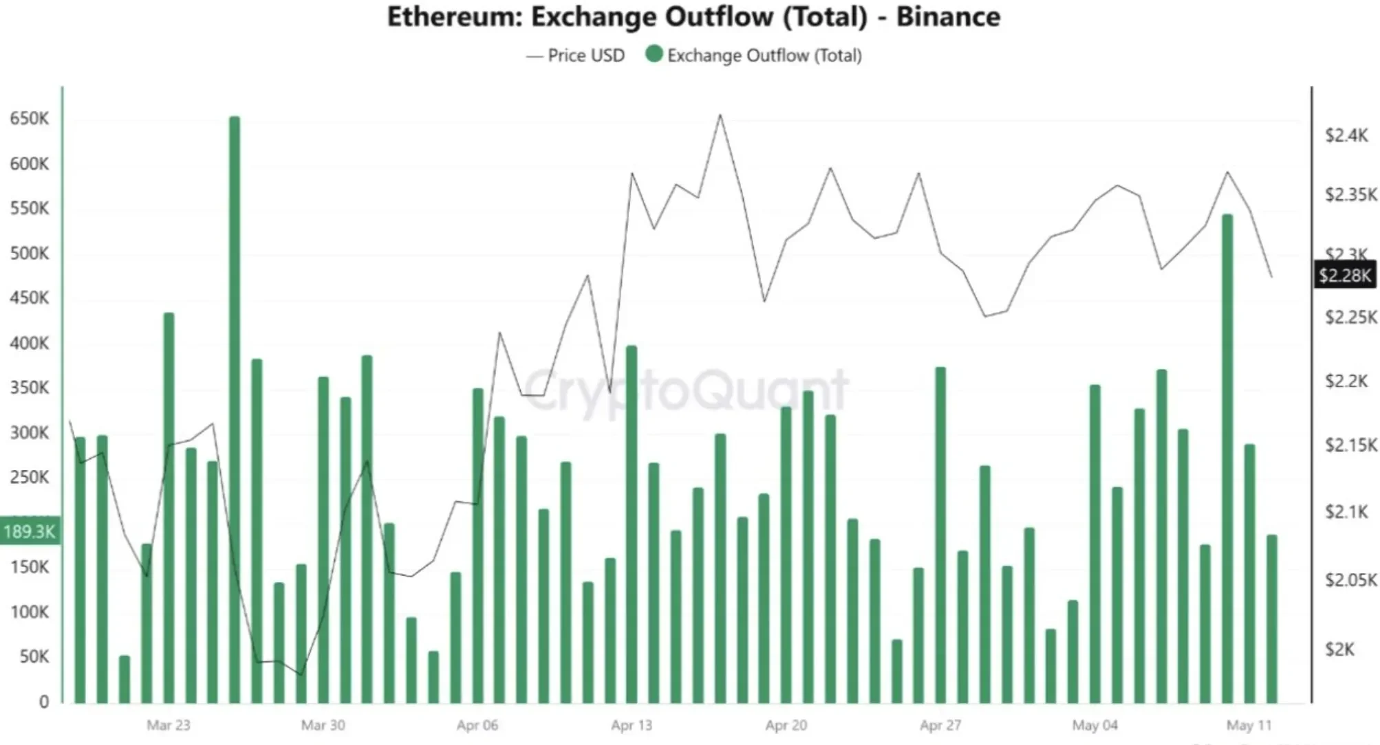 5월 들어 바이낸스서 ETH 300만개 이상 순유출