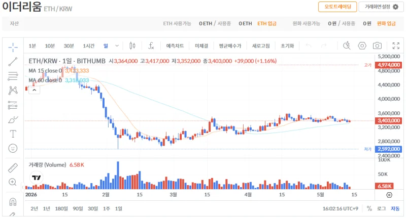 빗썸 이더리움(ETH) 일봉차트