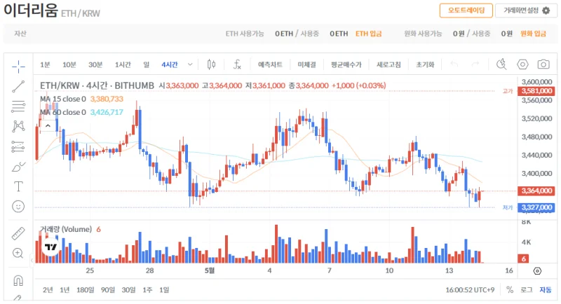 빗썸 이더리움(ETH) 일봉차트