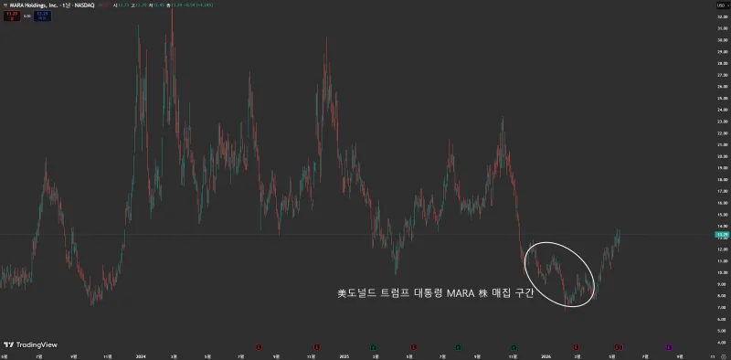 美 나스닥 마라홀딩스(MARA) 일 봉 차트