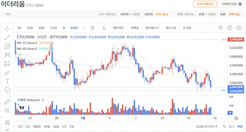 빗썸 이더리움(ETH) 일봉차트