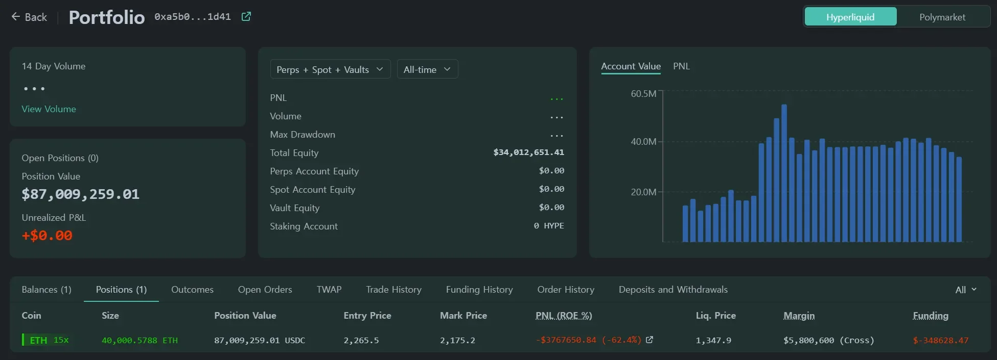 'ETH 롱' 한 길만 판 고래, ETH 15배 숏포지션 $360만 손실 중