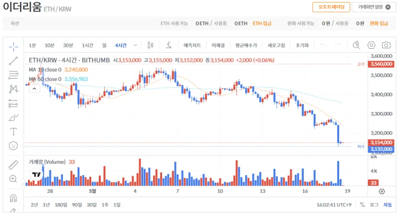 빗썸 이더리움(ETH) 일봉차트