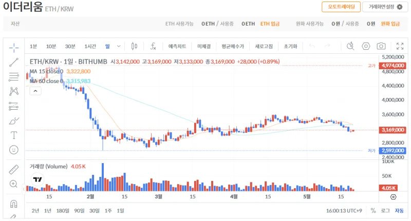 빗썸 이더리움(ETH) 일봉차트