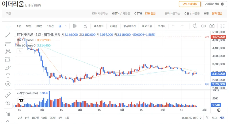 빗썸 이더리움(ETH) 일봉차트