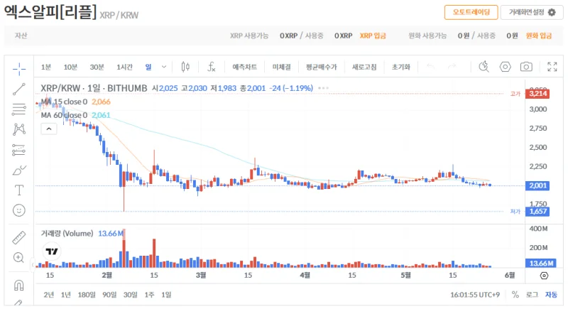 빗썸 리플(XRP) 일봉차트