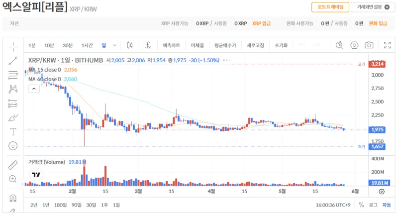 빗썸 리플(XRP) 일봉차트