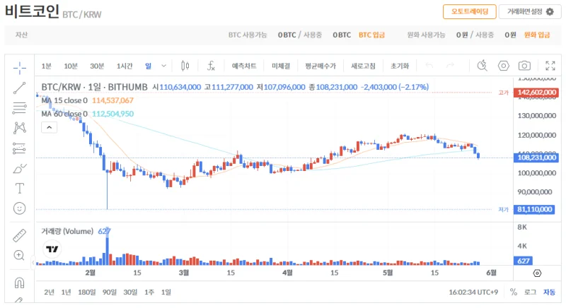 빗썸 비트코인(BTC) 일봉차트