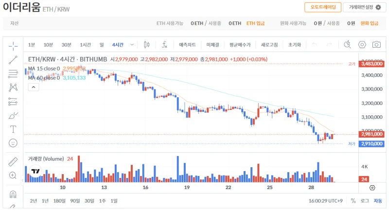 빗썸 이더리움(ETH) 일봉차트