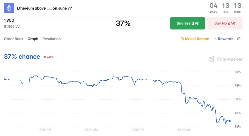 폴리마켓 "이번주 ETH $1,900 회복 확률 37%"