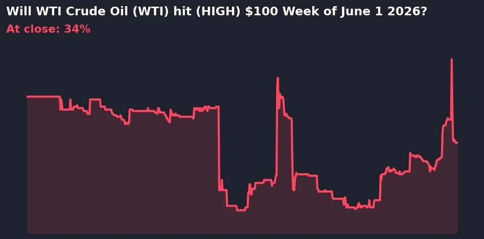 폴리마켓 "이번주 美 WTI 원유 선물 배럴당 $100 도달 확률 34%"