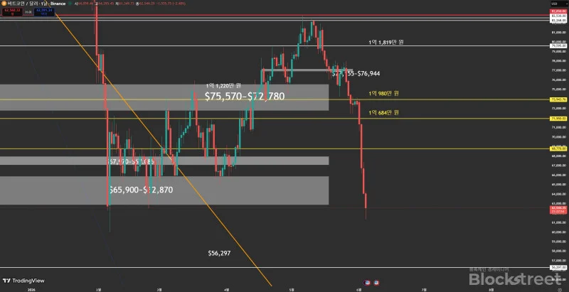 6월 4일 바이낸스(Binance) 비트코인(BTC) 일 봉 차트