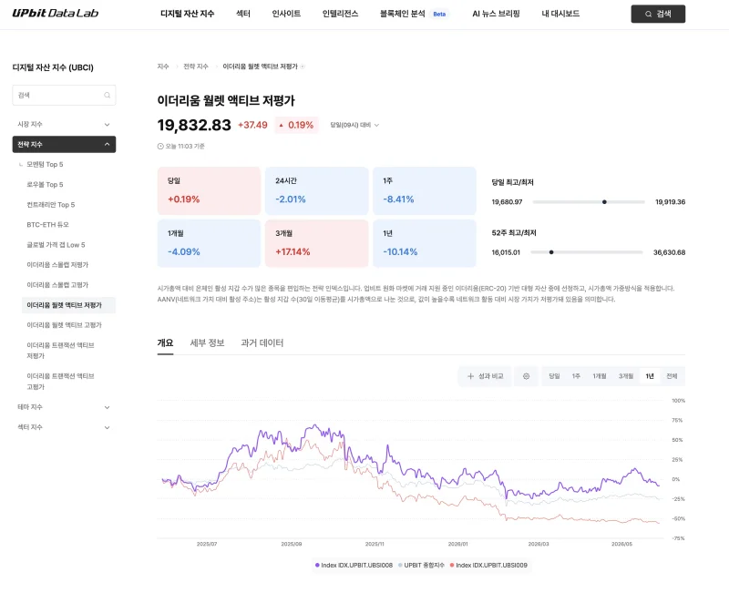 업비트 데이터랩, 온체인 지수 라인업 확대…신규 지수 4종 공개