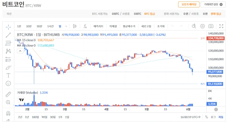 빗썸 비트코인(BTC) 일봉차트