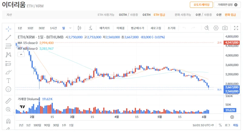 빗썸 이더리움(ETH) 일봉차트
