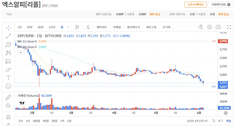 빗썸 리플(XRP) 일봉차트