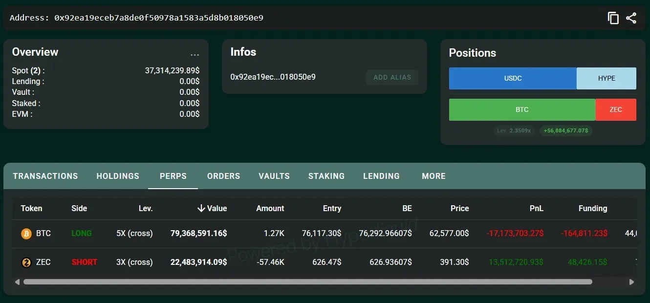 비트포렉스 설립자, ZEC 숏 포지션으로 $1350만 이익 중