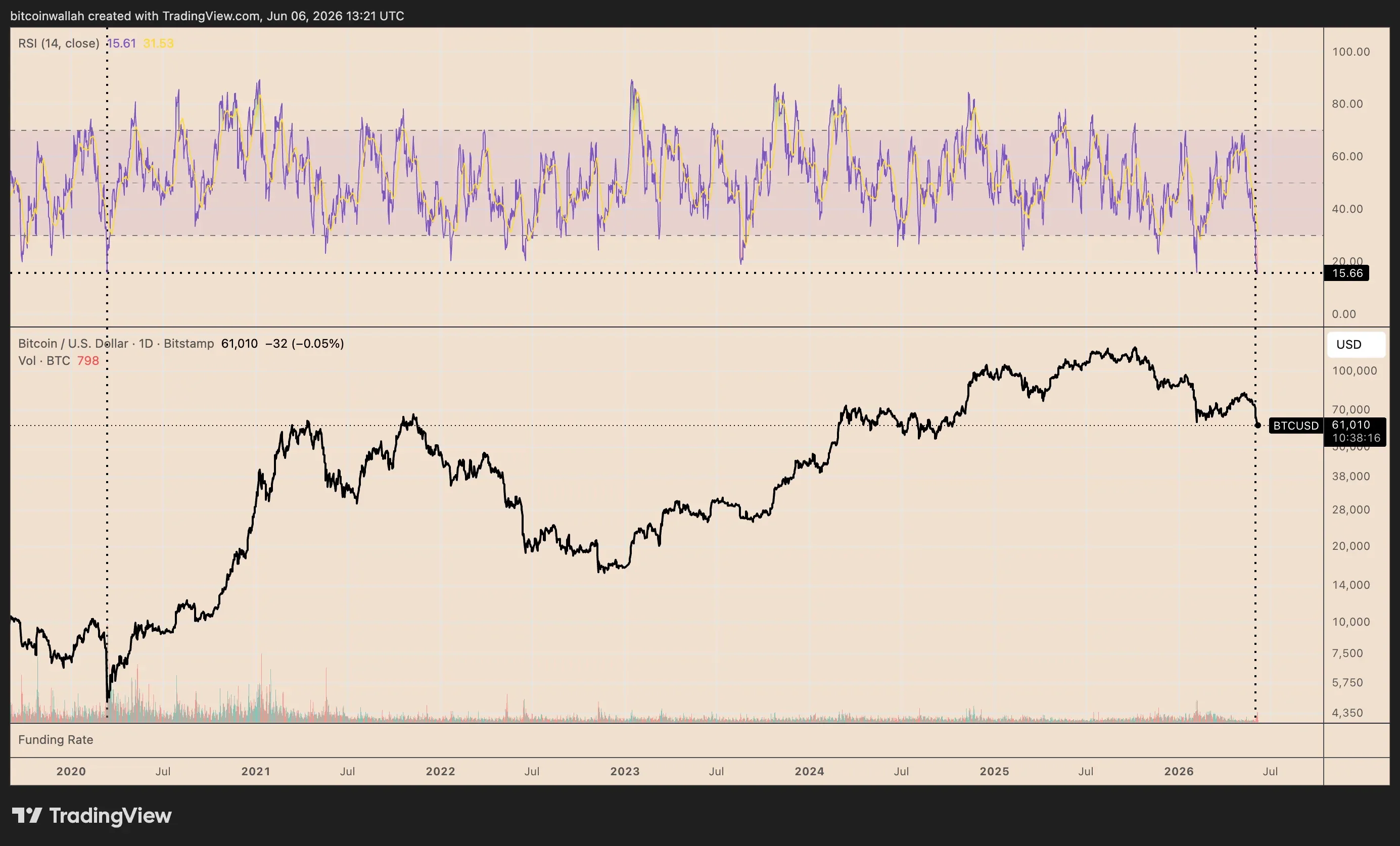 분석 "BTC 일봉 RSI, 2020년 코로나19 폭락 이후 최저...반등 신호"