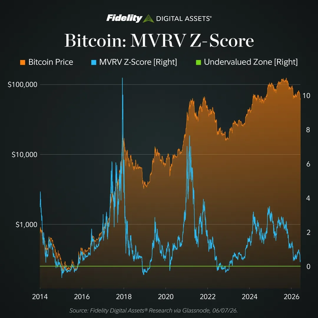 분석 "BTC, 단기 약세 우세하나 장기 지표는 저평가 진입 조짐"