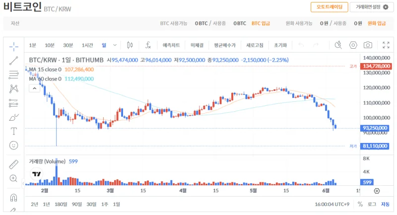 빗썸 비트코인(BTC) 일봉차트