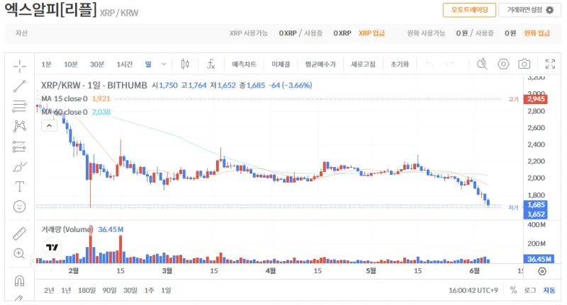빗썸 리플(XRP) 일봉차트