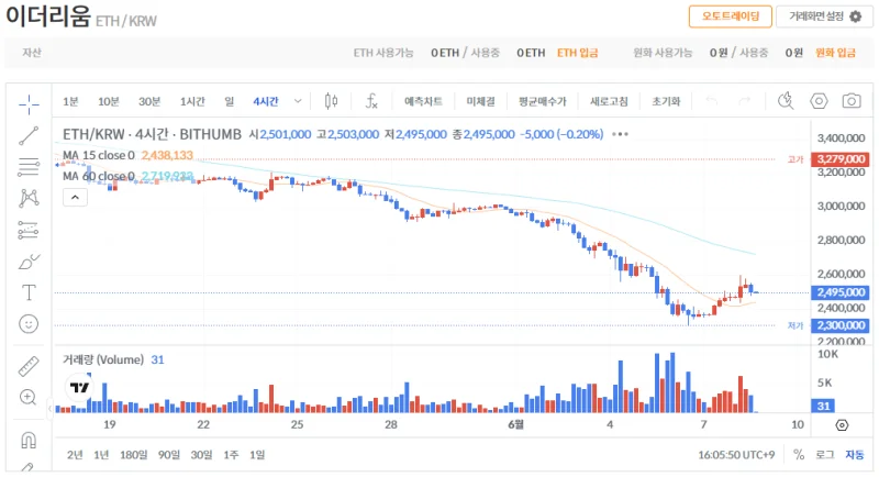 빗썸 이더리움(ETH) 일봉차트