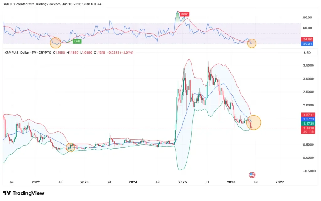 분석 "XRP, 과거 패턴 반복 시 800일간 횡보 전망"