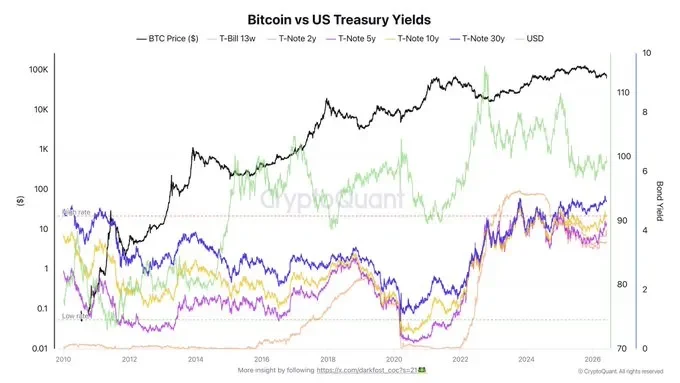 분석 "BTC, 출시 이래 가장 불리한 美 채권 금리 환경 직면"