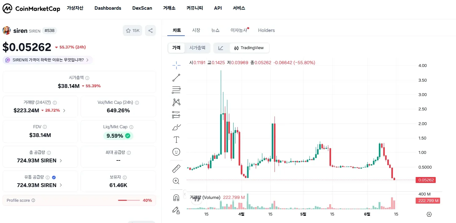 SIREN 급락...24시간 동안 55% 하락