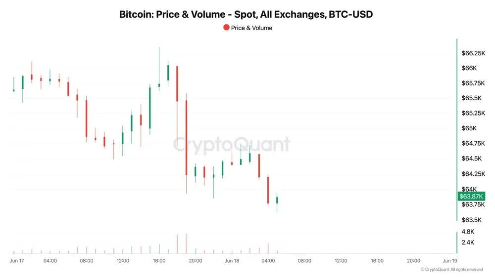 분석 "BTC, $6.4만 회복해야 약세 흐름 깰 수 있다"